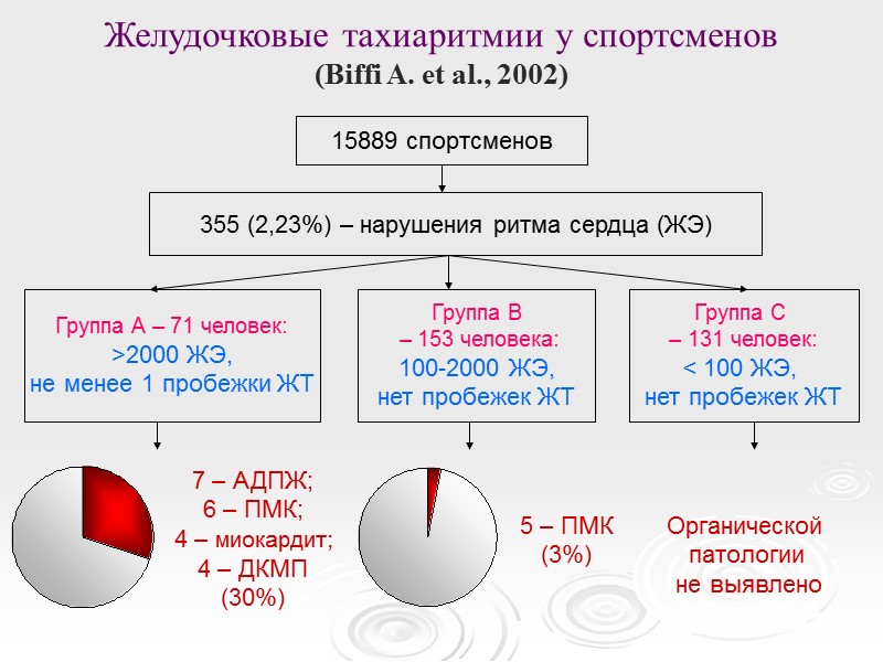 Желудочковые тахиаритмии у спортсменов  (Biffi A. et al., 2002) 15889 спортсменов 355 (2,23%)